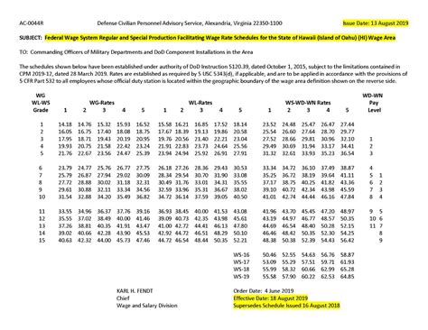 Salary Table 2023-SD Incorporating the 4.1% General Schedule Increase and a Locality Payment of 32.01% For the Locality Pay Area of San Diego-Carlsbad, CA Total Increase: 5.01% Effective January 2023 Annual Rates by Grade and Step Grade Step 1 Step 2 Step 3 Step 4 Step 5 Step 6 Step 7 Step 8 Step 9 Step 10